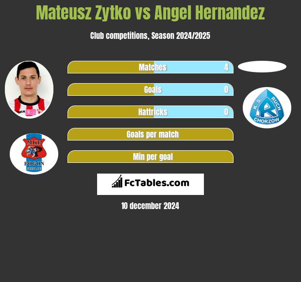 Mateusz Żytko vs Angel Hernandez h2h player stats