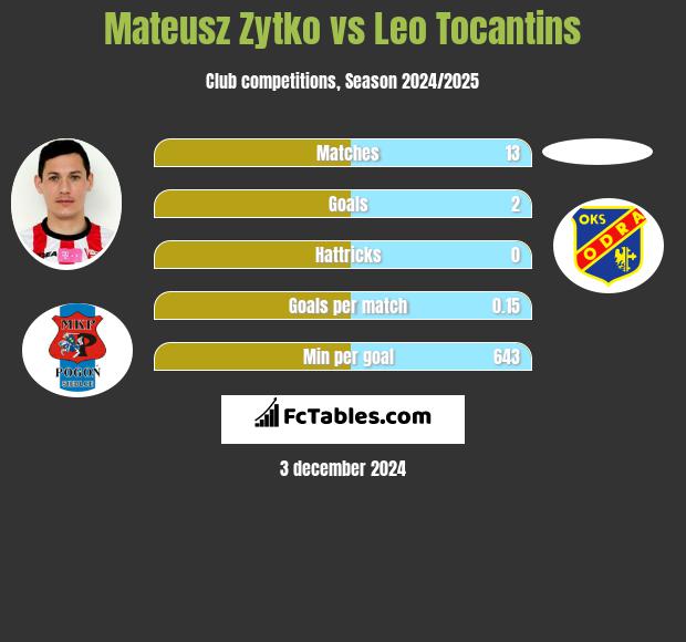 Mateusz Żytko vs Leo Tocantins h2h player stats