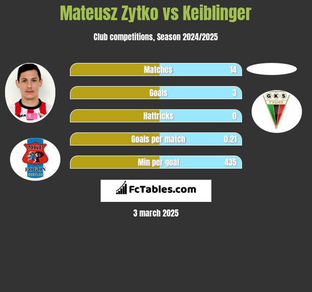 Mateusz Żytko vs Keiblinger h2h player stats