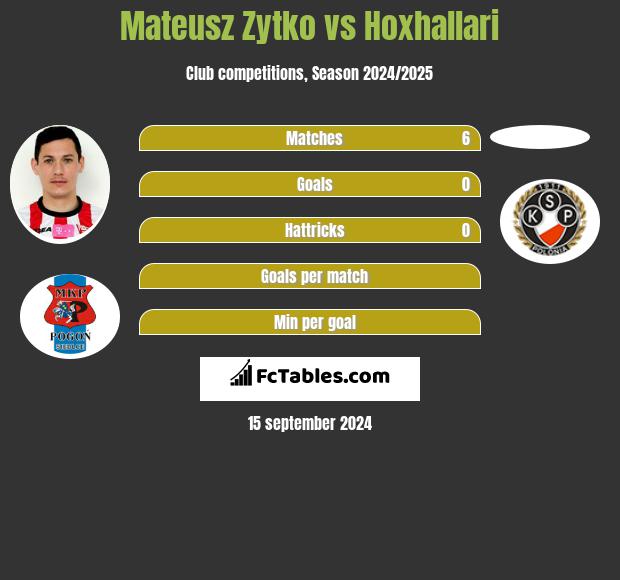 Mateusz Zytko vs Hoxhallari h2h player stats