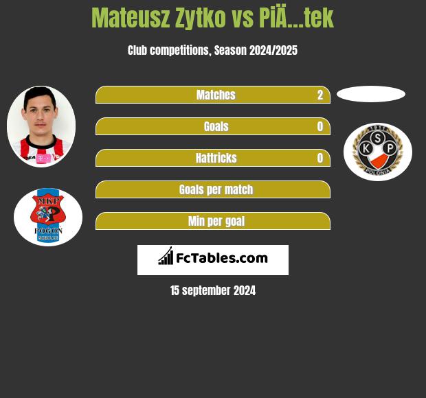 Mateusz Zytko vs PiÄ…tek h2h player stats