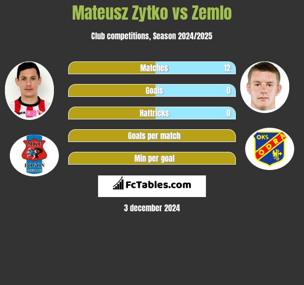 Mateusz Żytko vs Zemlo h2h player stats