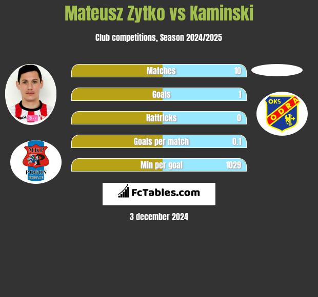 Mateusz Żytko vs Kaminski h2h player stats