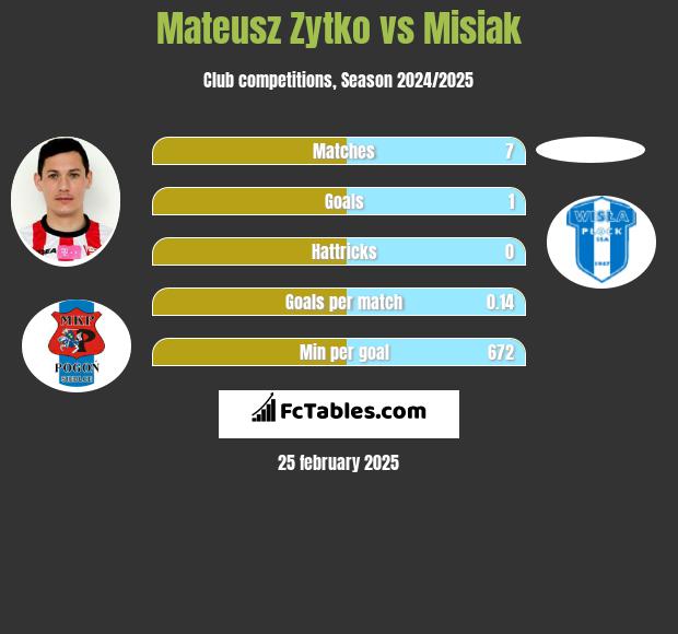 Mateusz Żytko vs Misiak h2h player stats