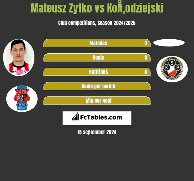 Mateusz Zytko vs KoÅ‚odziejski h2h player stats