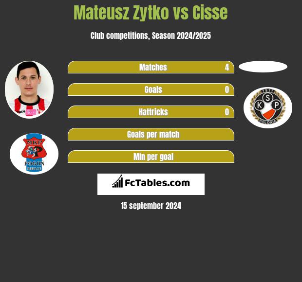 Mateusz Zytko vs Cisse h2h player stats