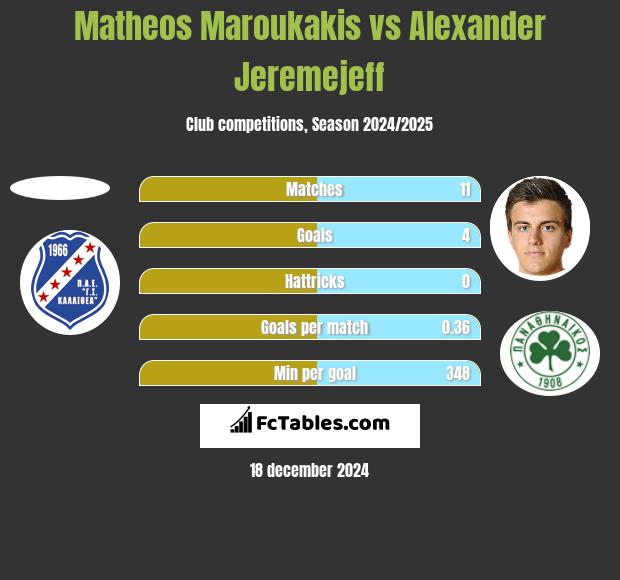 Matheos Maroukakis vs Alexander Jeremejeff h2h player stats