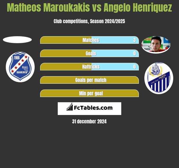 Matheos Maroukakis vs Angelo Henriquez h2h player stats