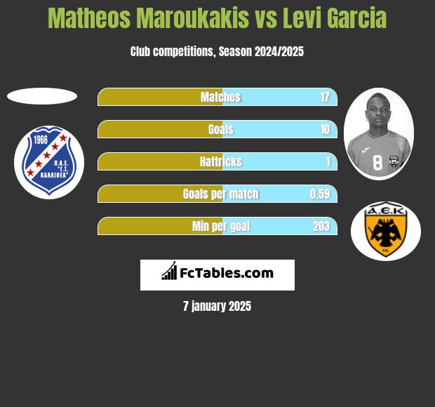 Matheos Maroukakis vs Levi Garcia h2h player stats