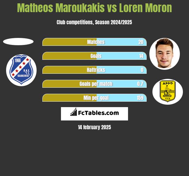 Matheos Maroukakis vs Loren Moron h2h player stats