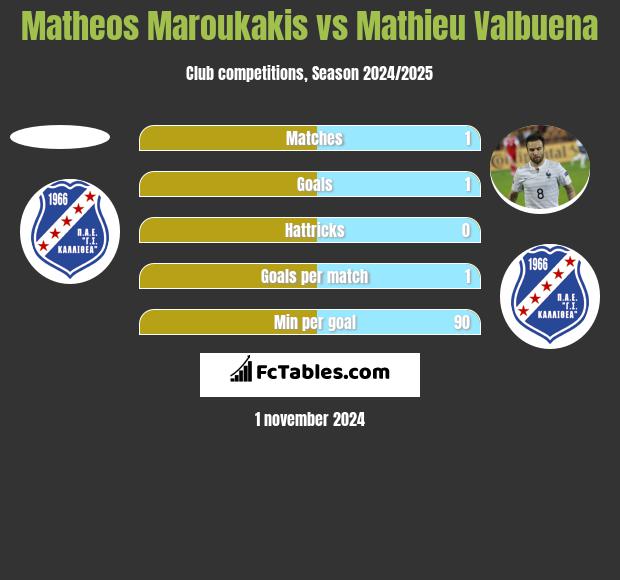 Matheos Maroukakis vs Mathieu Valbuena h2h player stats