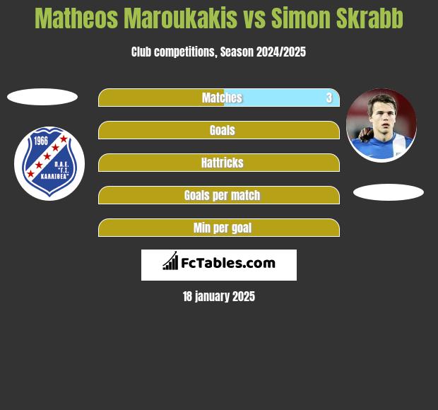 Matheos Maroukakis vs Simon Skrabb h2h player stats