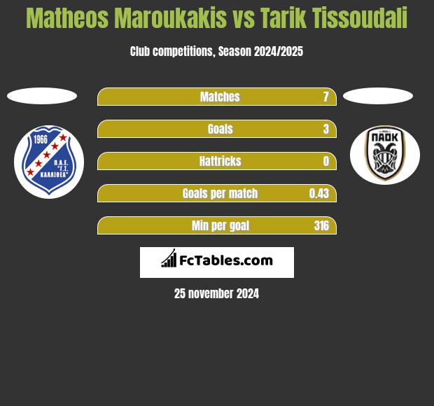 Matheos Maroukakis vs Tarik Tissoudali h2h player stats