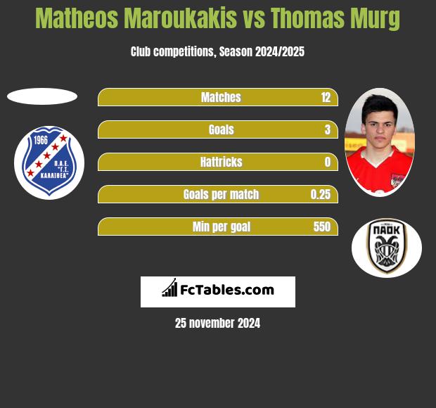 Matheos Maroukakis vs Thomas Murg h2h player stats