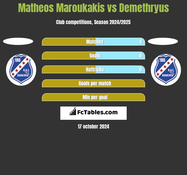 Matheos Maroukakis vs Demethryus h2h player stats