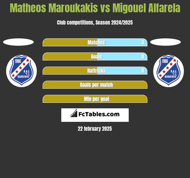 Matheos Maroukakis vs Migouel Alfarela h2h player stats