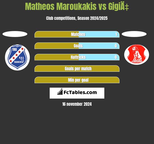 Matheos Maroukakis vs GigiÄ‡ h2h player stats