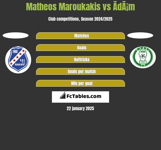 Matheos Maroukakis vs ÃdÃ¡m h2h player stats