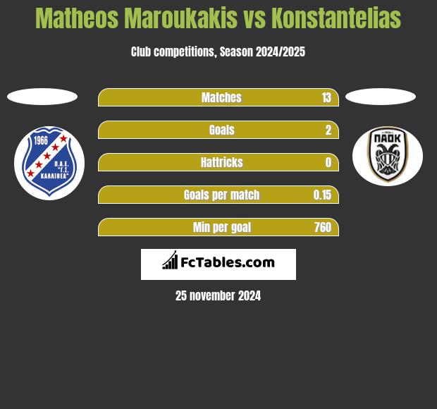 Matheos Maroukakis vs Konstantelias h2h player stats