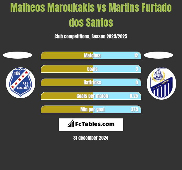 Matheos Maroukakis vs Martins Furtado dos Santos h2h player stats