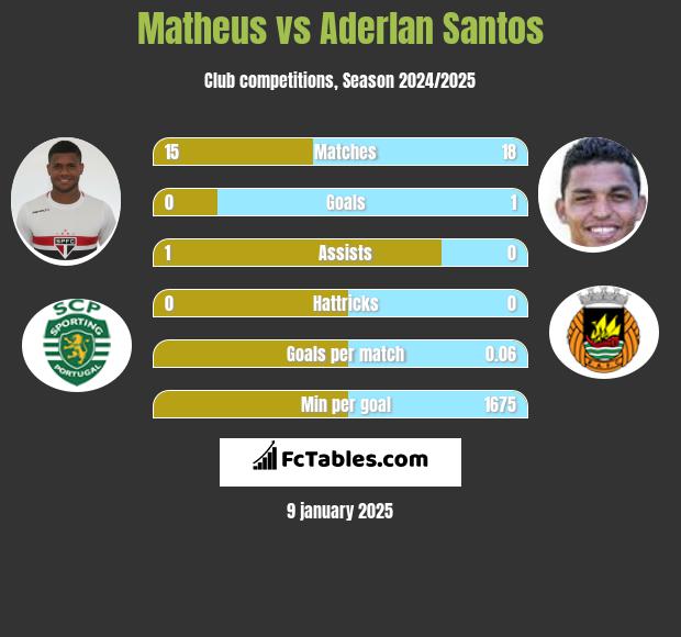 Matheus vs Aderlan Santos h2h player stats