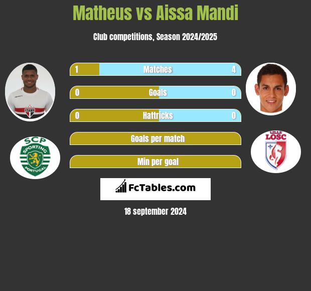 Matheus vs Aissa Mandi h2h player stats