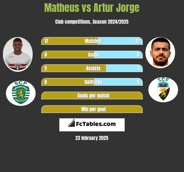 Matheus vs Artur Jorge h2h player stats