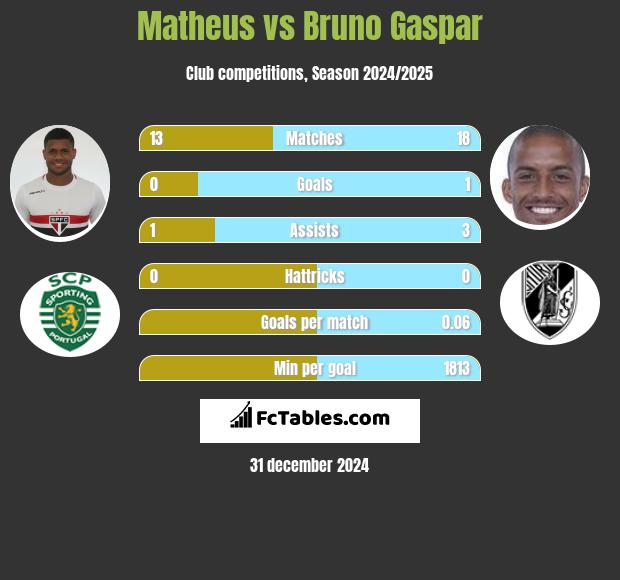 Matheus vs Bruno Gaspar h2h player stats