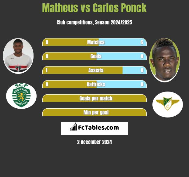 Matheus vs Carlos Ponck h2h player stats