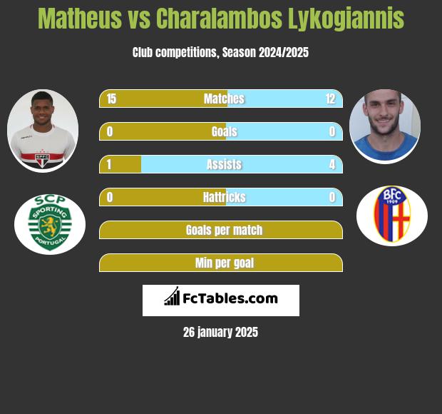 Matheus vs Charalambos Lykogiannis h2h player stats