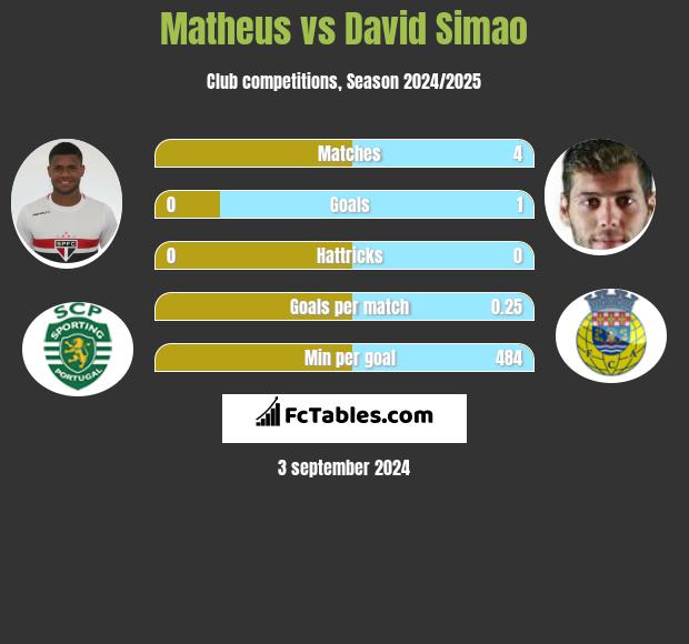 Matheus vs David Simao h2h player stats