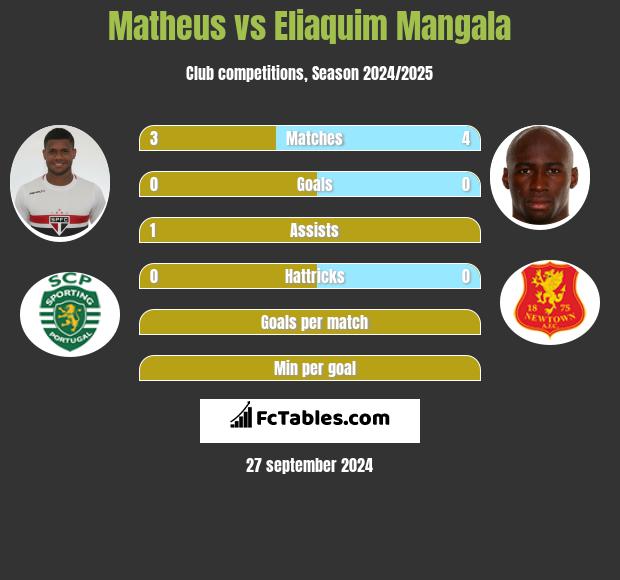 Matheus vs Eliaquim Mangala h2h player stats