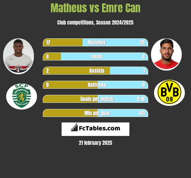 Matheus vs Emre Can h2h player stats