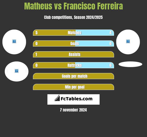 Matheus vs Francisco Ferreira h2h player stats