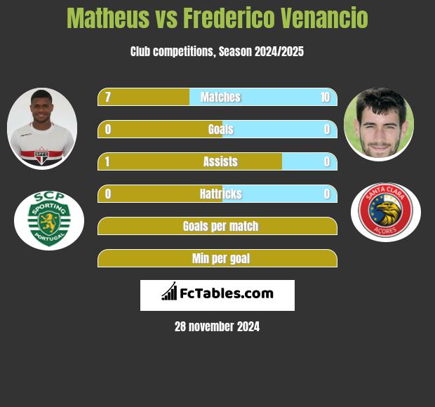 Matheus vs Frederico Venancio h2h player stats