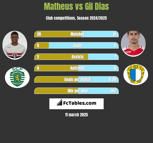 Matheus vs Gil Dias h2h player stats