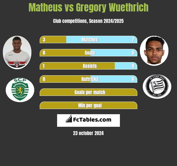 Matheus vs Gregory Wuethrich h2h player stats