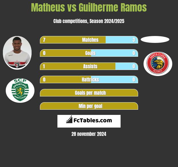 Matheus vs Guilherme Ramos h2h player stats