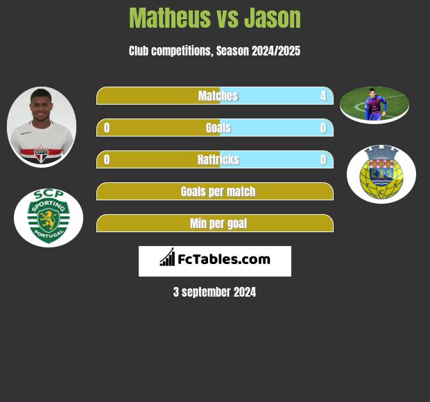 Matheus vs Jason h2h player stats