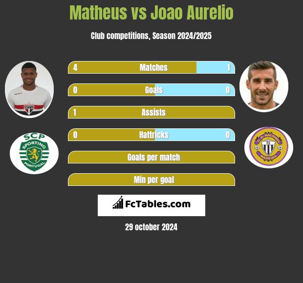 Matheus vs Joao Aurelio h2h player stats