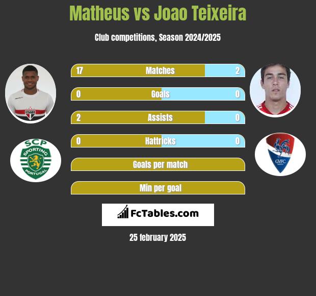 Matheus vs Joao Teixeira h2h player stats