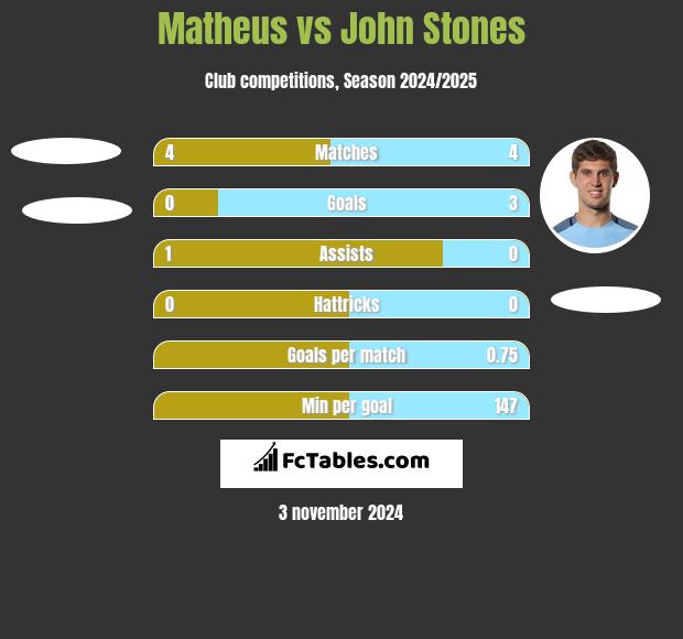 Matheus vs John Stones h2h player stats