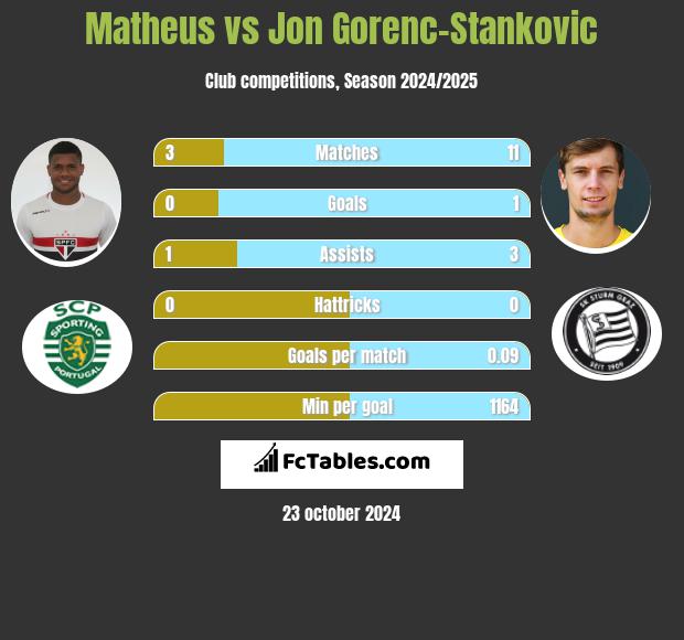 Matheus vs Jon Gorenc-Stankovic h2h player stats