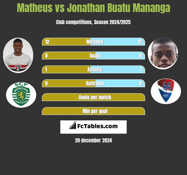 Matheus vs Jonathan Buatu Mananga h2h player stats