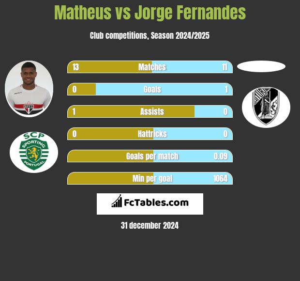 Matheus vs Jorge Fernandes h2h player stats