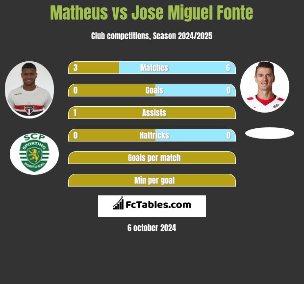 Matheus vs Jose Miguel Fonte h2h player stats