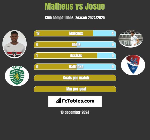 Matheus vs Josue h2h player stats