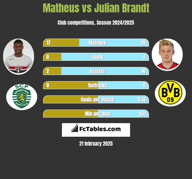 Matheus vs Julian Brandt h2h player stats