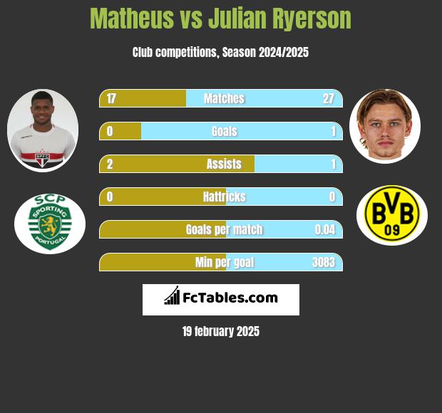 Matheus vs Julian Ryerson h2h player stats