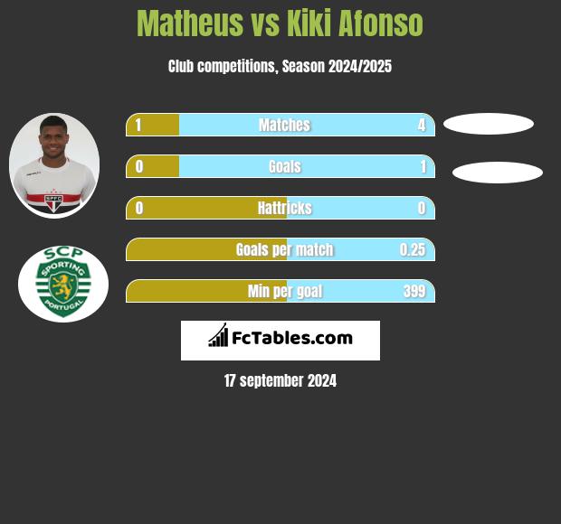 Matheus vs Kiki Afonso h2h player stats